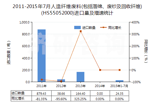 2011-2015年7月人造纖維廢料(包括落綿、廢紗及回收纖維)(HS55052000)進口量及增速統(tǒng)計